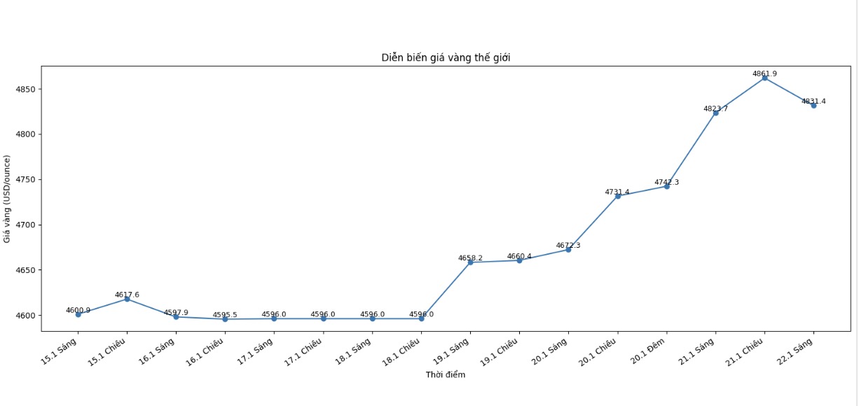 Dien bien gia vang the gioi nhung phien giao dich gan day. Bieu do: Khuong Duy