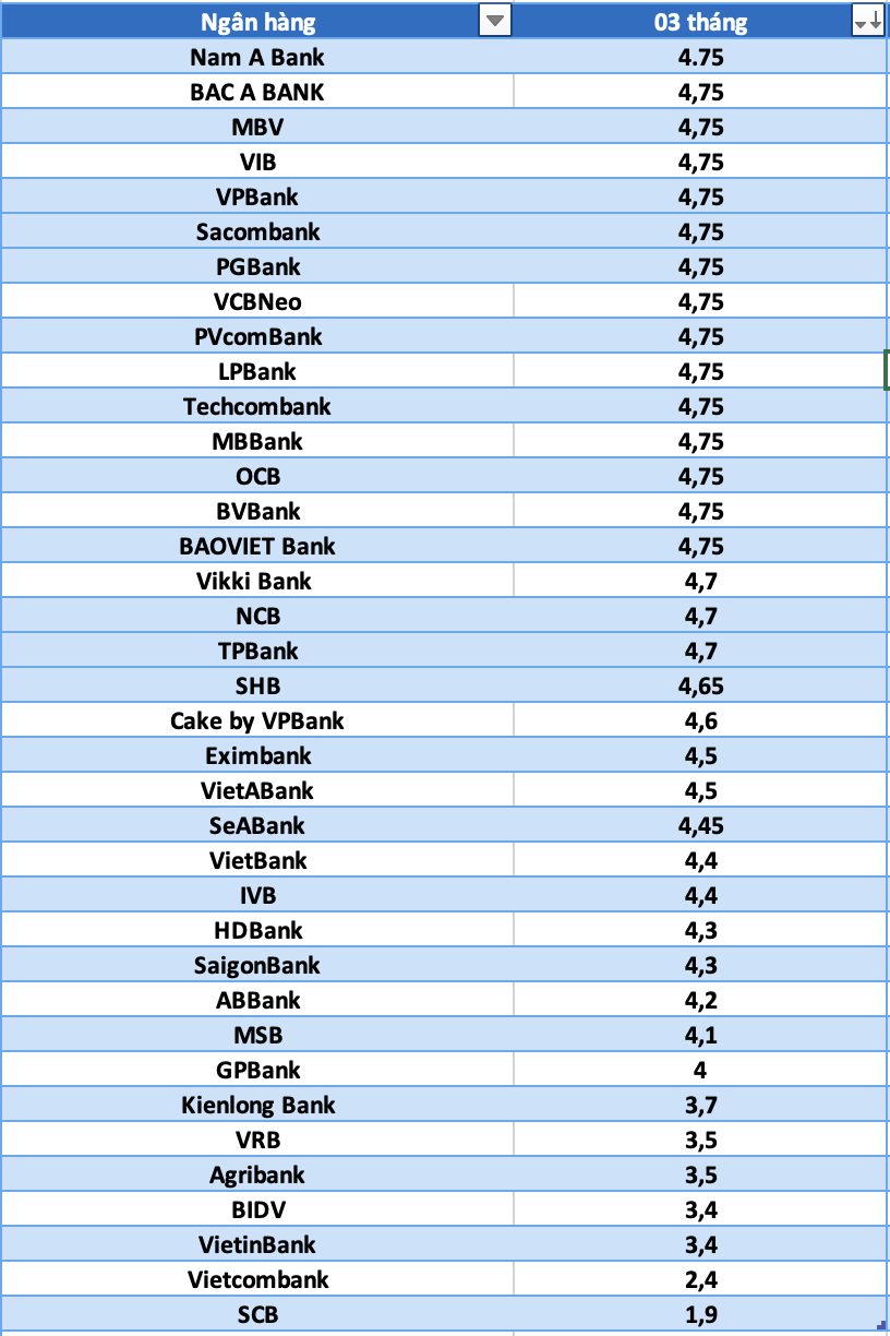 So sanh lai suat ngan hang cao nhat o ky han 3 thang. Do hoa: Ha Vy