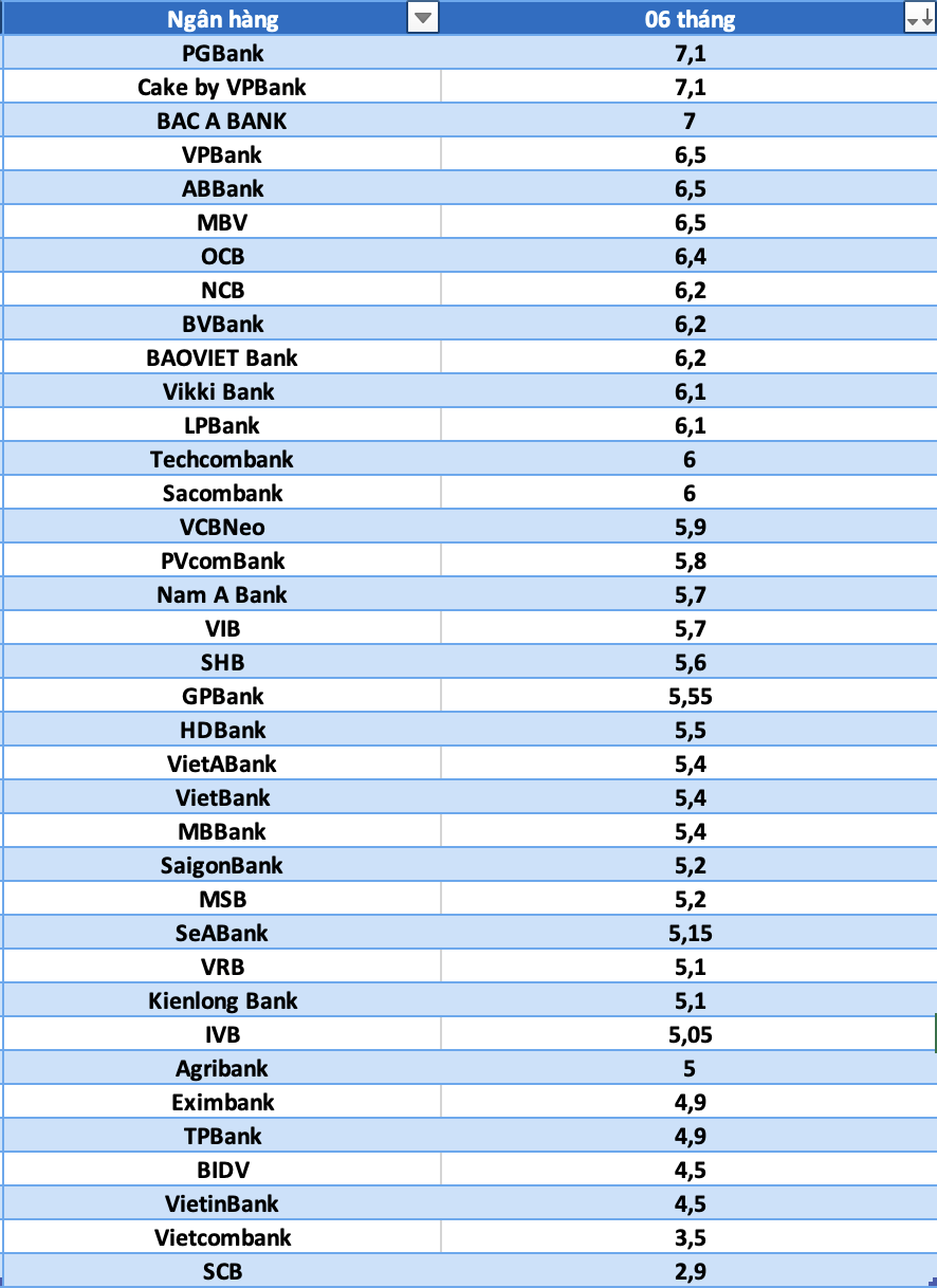 So sanh lai suat ngan hang cao nhat o ky han 6 thang. Do hoa: Ha Vy