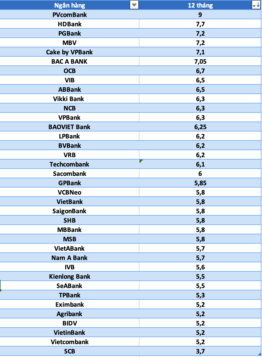 So sanh lai suat ngan hang cao nhat o ky han 12 thang. Do hoa: Ha Vy