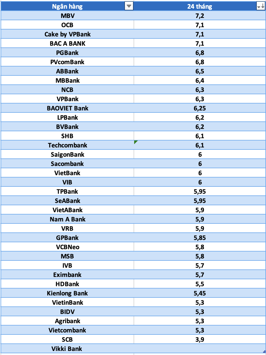So sanh lai suat ngan hang cao nhat o ky han 24 thang. Do hoa: Ha Vy