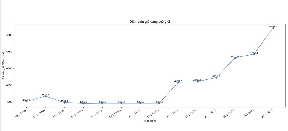 Dien bien gia vang the gioi. Don vi tinh: USD/ounce. Bieu do: Phan Anh  