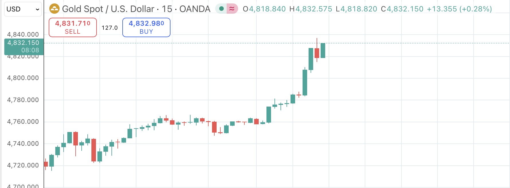 Gia vang the gioi vuot moc 4.800 USD/ounce vao ngay 21.1.2026. Anh: Trading view