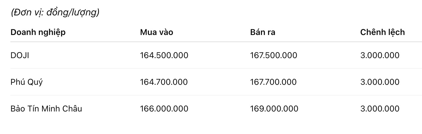 Gia vang nhan tron tai mot so don vi kinh doanh. Don vi: dong/luong. Bang: Khuong Duy