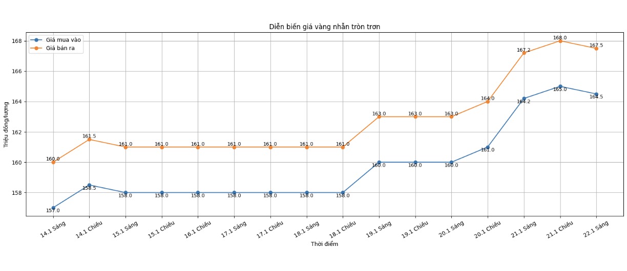 Dien bien gia vang nhan nhung phien giao dich gan day. Bieu do: Khuong Duy