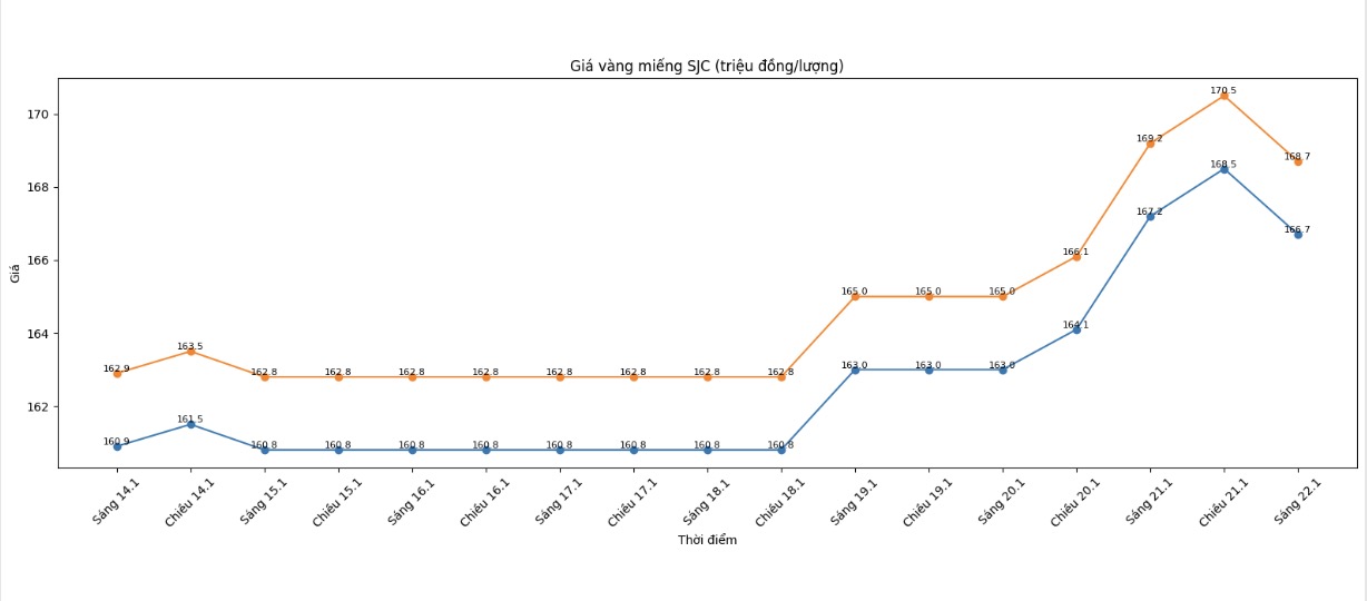 Dien bien gia vang SJC nhung phien giao dich gan day. Bieu do: Khuong Duy
