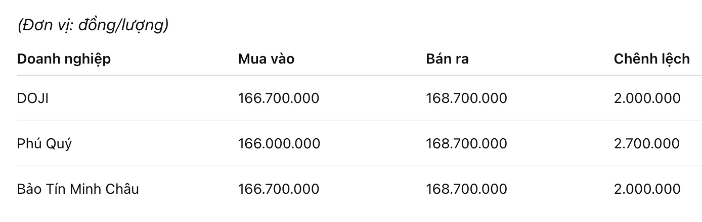 Gia vang mieng SJC tai mot so don vi kinh doanh. Don vi: dong/luong. Bang: Khuong Duy