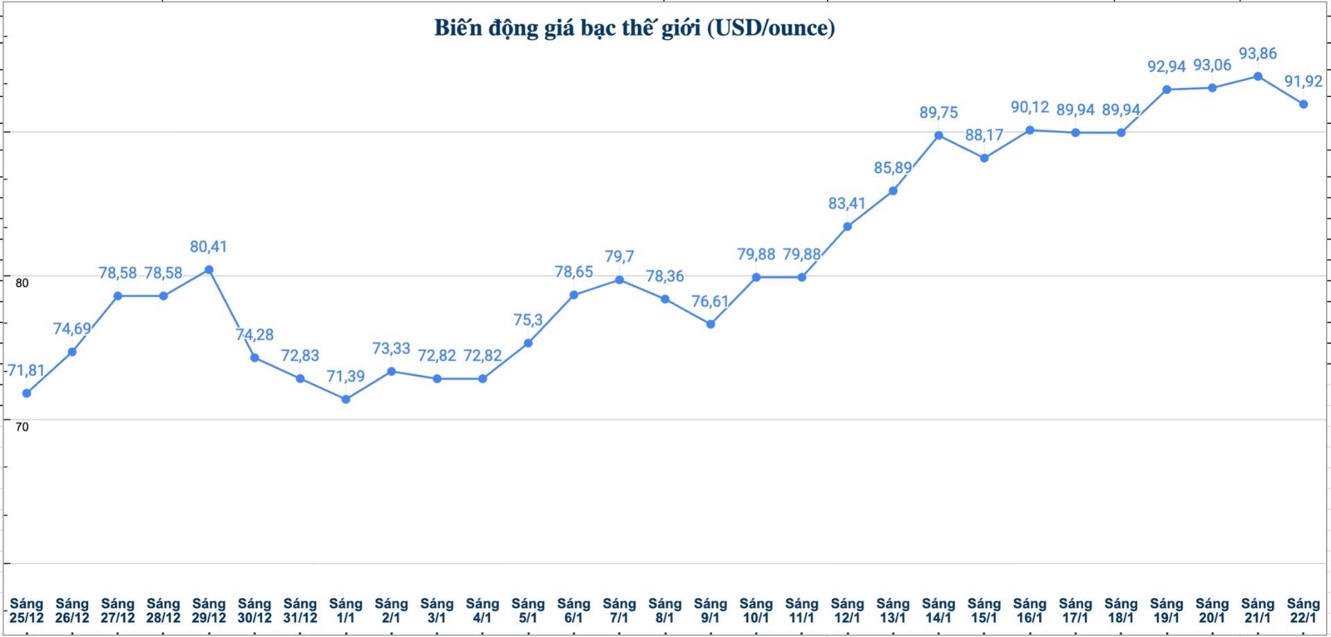 Dien bien gia bac the gioi nhung phien gan day. Bieu do: Phuong Anh