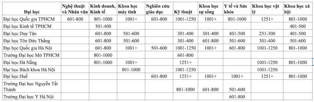 Xep hang cua cac dai hoc Viet Nam theo linh vuc. Anh: Van Trang  