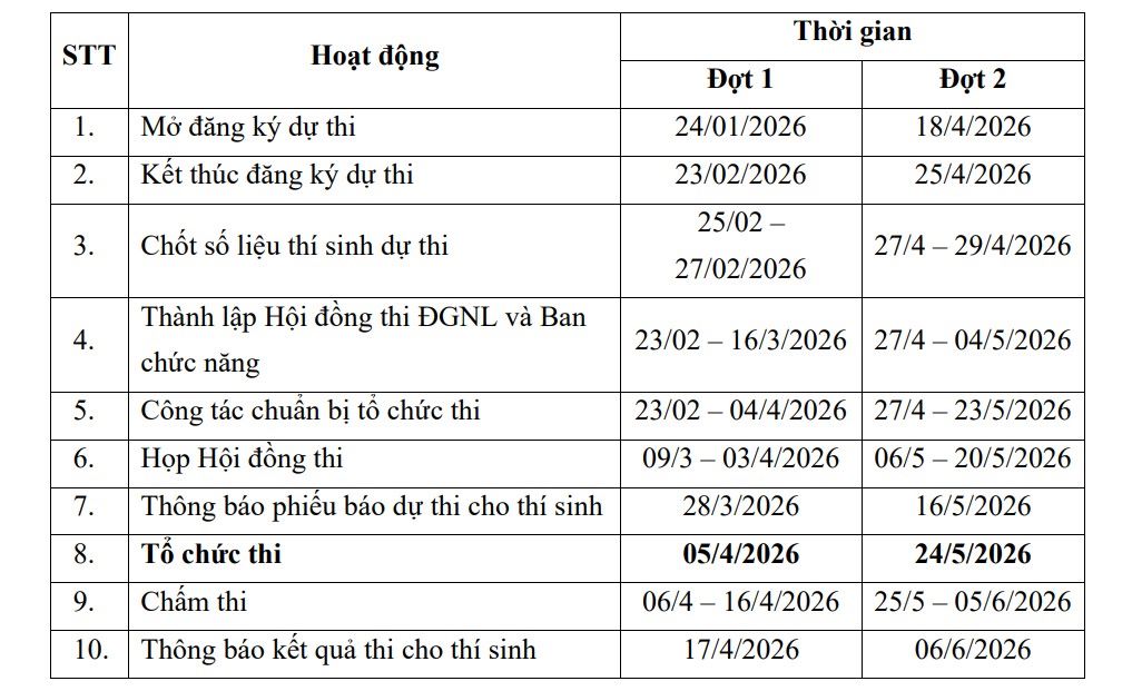 Nhung moc thoi gian trong ky thi danh gia nang luc nam 2026 cua Dai hoc Quoc gia TPHCM. Anh: DHQG-HCM