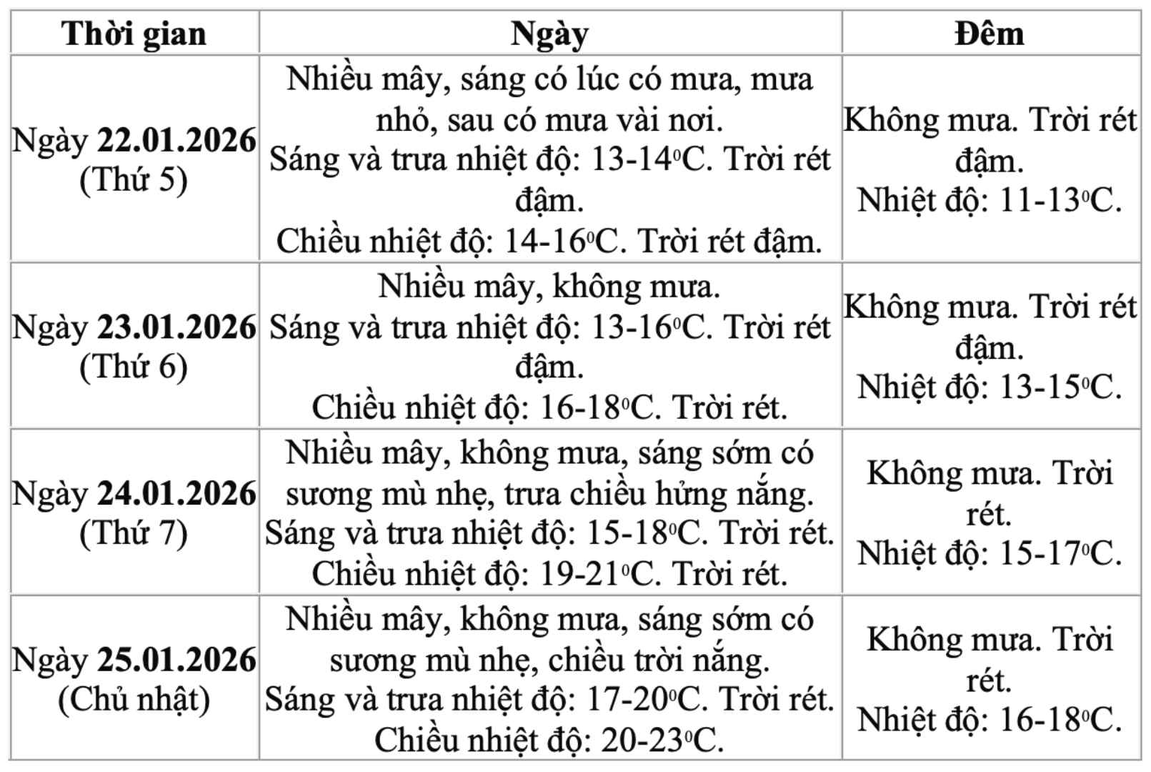 Du bao chi tiet nhiet do va hinh thai thoi tiet o Ha Noi giai doan tu ngay 22 - 25.1. Nguon: Trung tam Du bao Khi tuong Thuy van Quoc gia