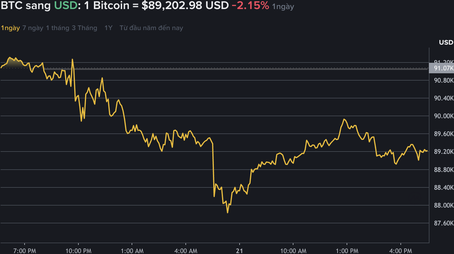 Du lieu tren Binance - san giao dich tien ma hoa lon nhat the gioi - cho thay, gia Bitcoin giam gia, xuong moc 93.000 USD. Nguon: Binance.com.  