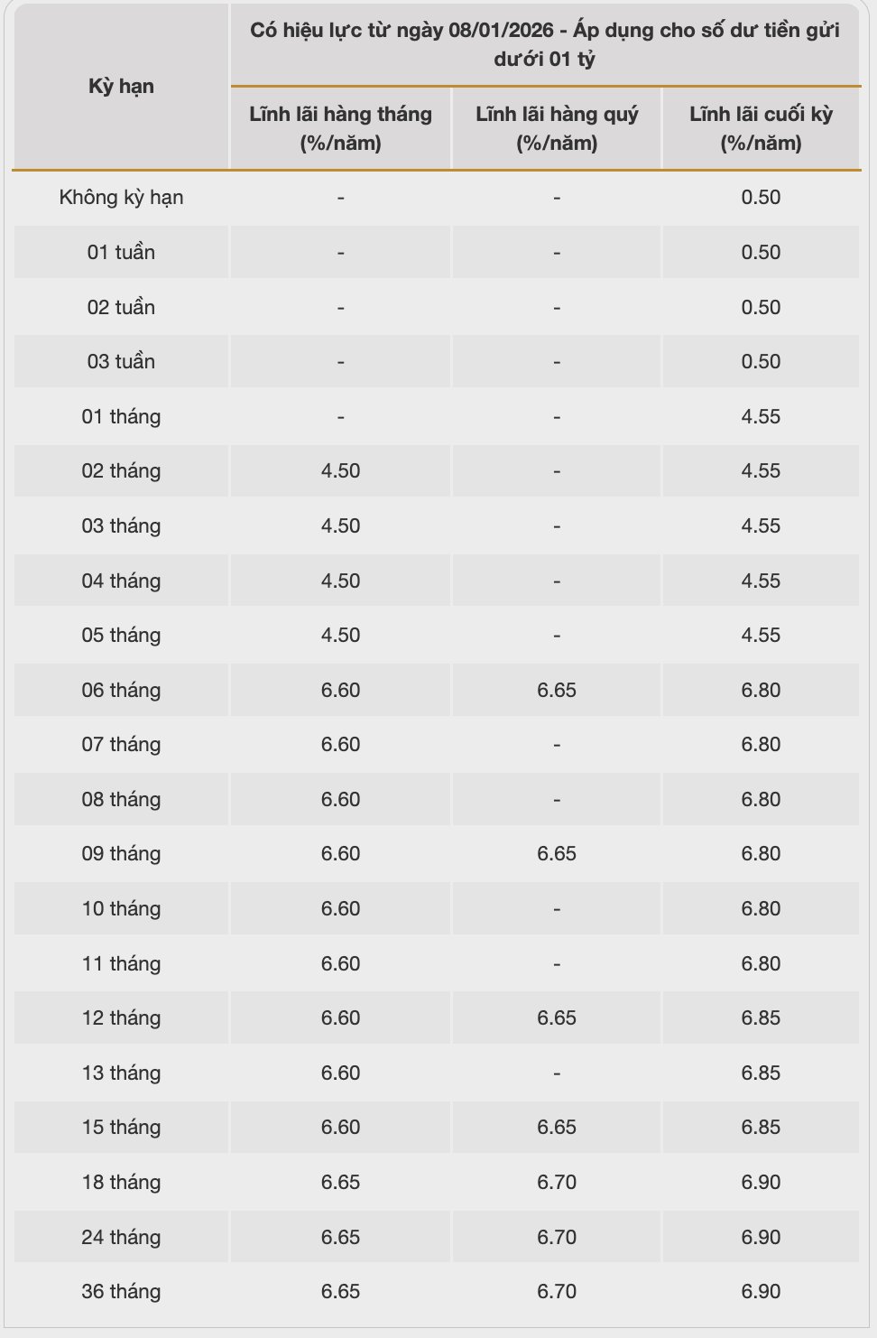 Lai suat tiet kiem duoc Bac A Bank cong bo tren website ngay 21.1.2026. Nguon: Bac A Bank