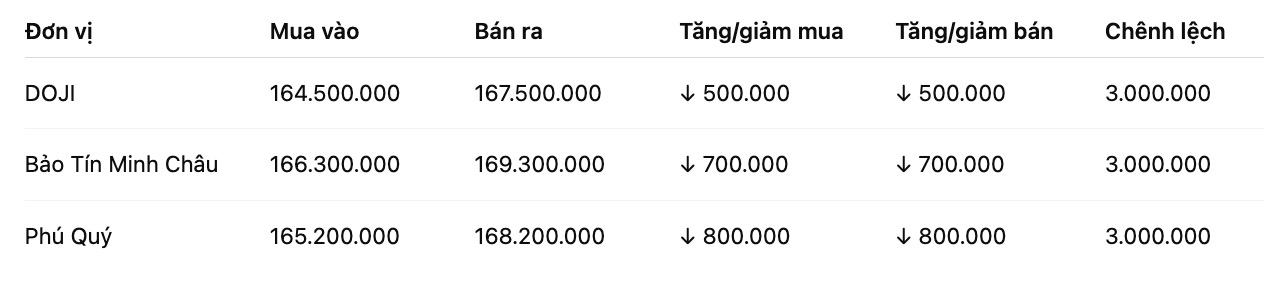 Gia vang nhan tron tai mot so don vi kinh doanh. Don vi: dong/luong. Bang: Khuong Duy