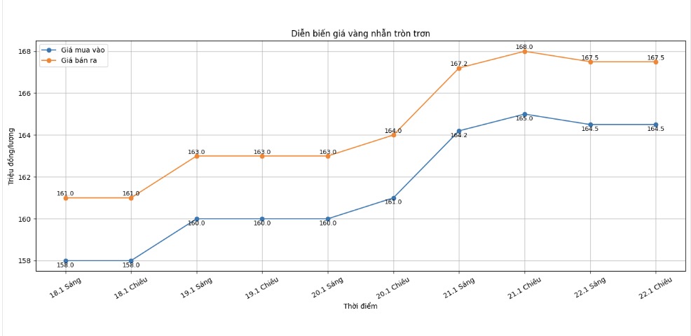 Dien bien gia vang nhan nhung phien giao dich gan day. Bieu do: Khuong Duy