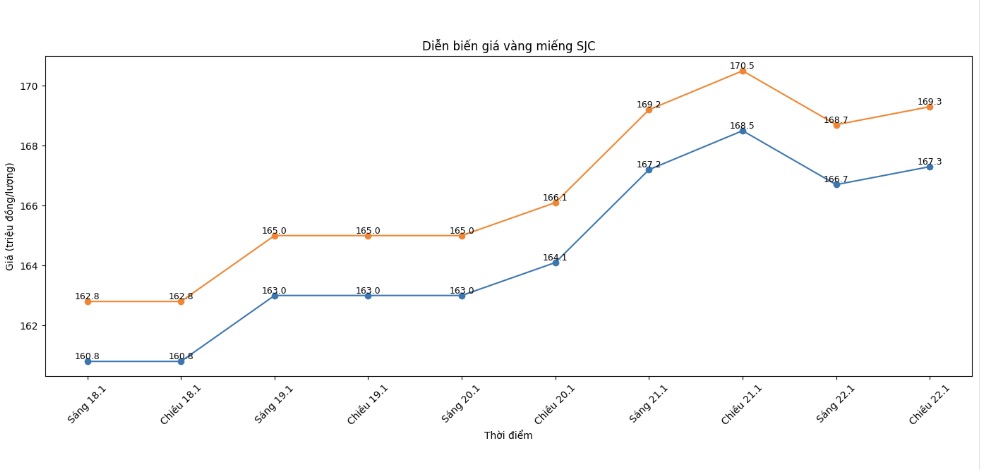 Dien bien gia vang SJC nhung phien giao dich gan day. Bieu do: Khuong Duy
