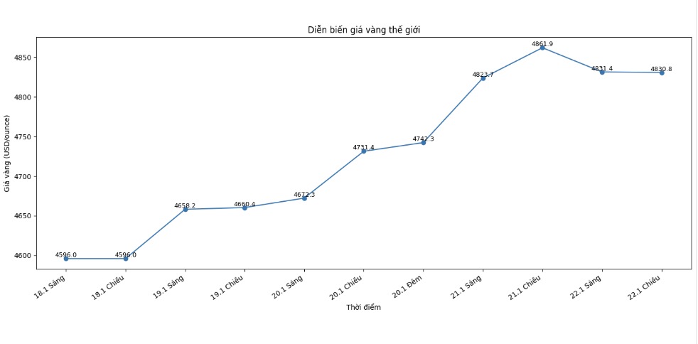 Dien bien gia vang the gioi nhung phien giao dich gan day. Bieu do: Khuong Duy