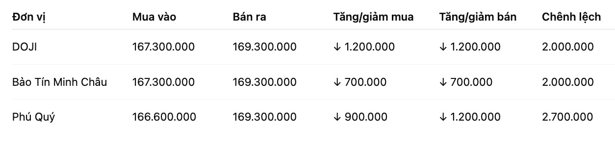 Gia vang mieng SJC tai mot so don vi kinh doanh. Don vi: dong/luong. Bang: Khuong Duy