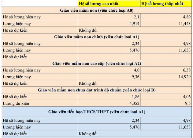 Bang luong moi cua giao vien theo du kien tai Du thao Thong tu quy dinh ma so, bo nhiem va xep luong doi voi nha giao giang day trong co so giao duc cong lap. Anh: Van Trang 