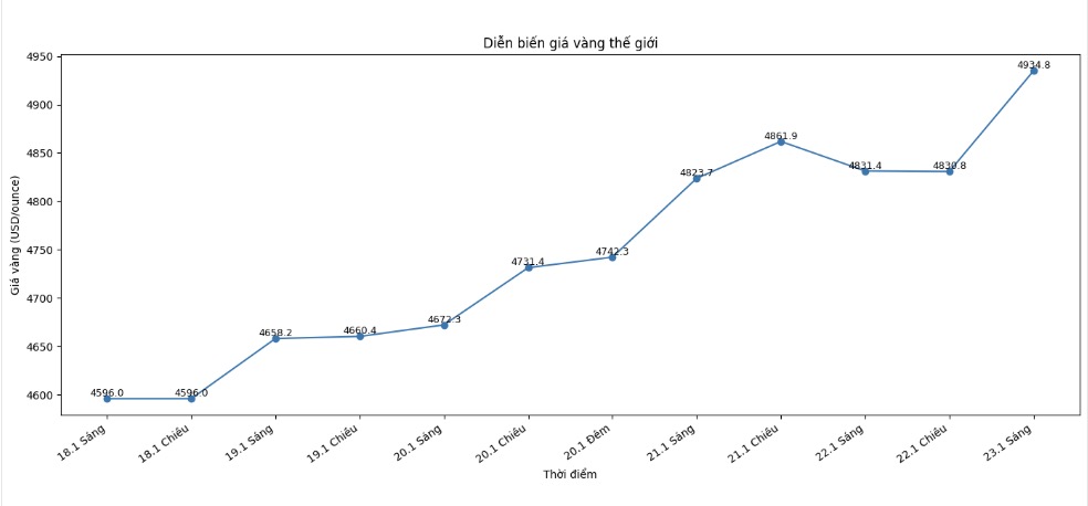 Dien bien gia vang the gioi nhung phien giao dich gan day. Bieu do: Khuong Duy 