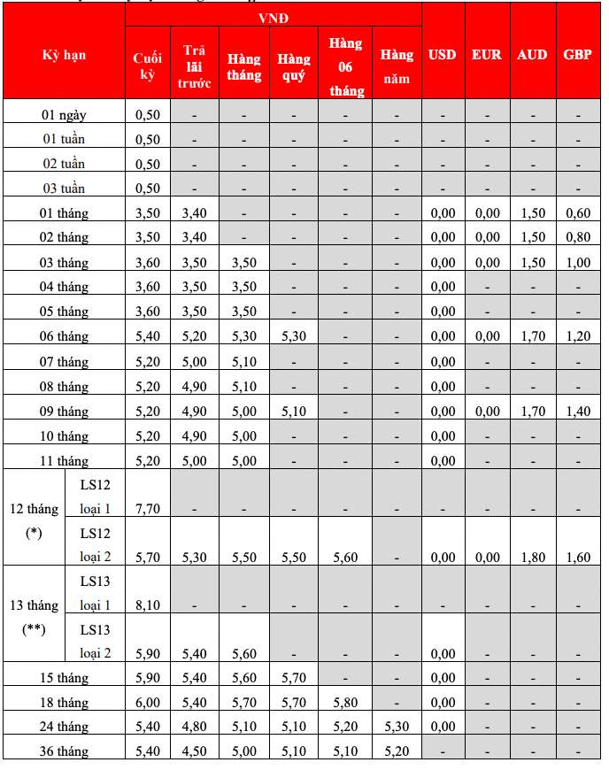 Bieu lai suat tiet kiem tai quay HDBank. Anh: HDBank  