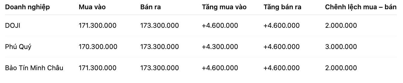 Gia vang mieng SJC tai mot so don vi kinh doanh. Don vi: dong/luong. Bang: Khuong Duy