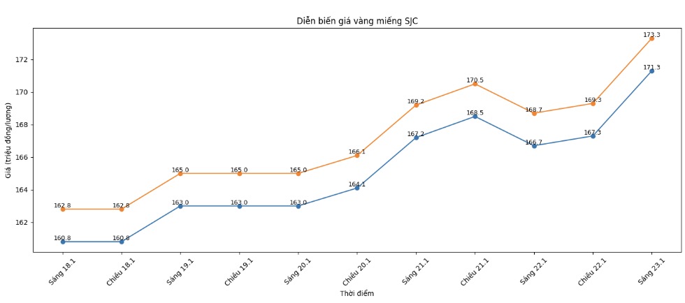 Dien bien gia vang SJC nhung phien giao dich gan day. Bieu do: Khuong Duy