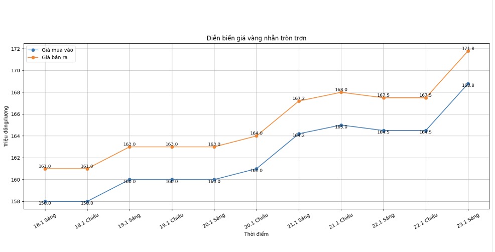 Dien bien gia vang nhan nhung phien giao dich gan day. Bieu do: Khuong Duy