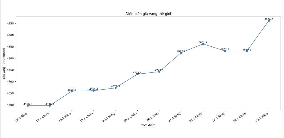 Dien bien gia vang the gioi nhung phien giao dich gan day. Bieu do: Khuong Duy