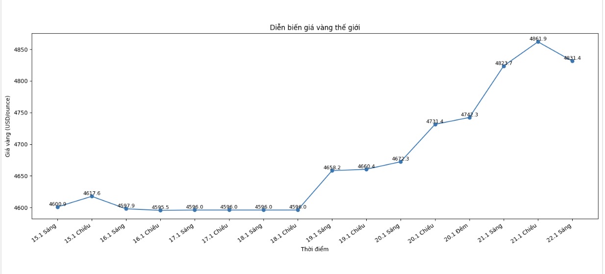 Dien bien gia vang the gioi nhung phien giao dich gan day. Bieu do: Khuong Duy 
