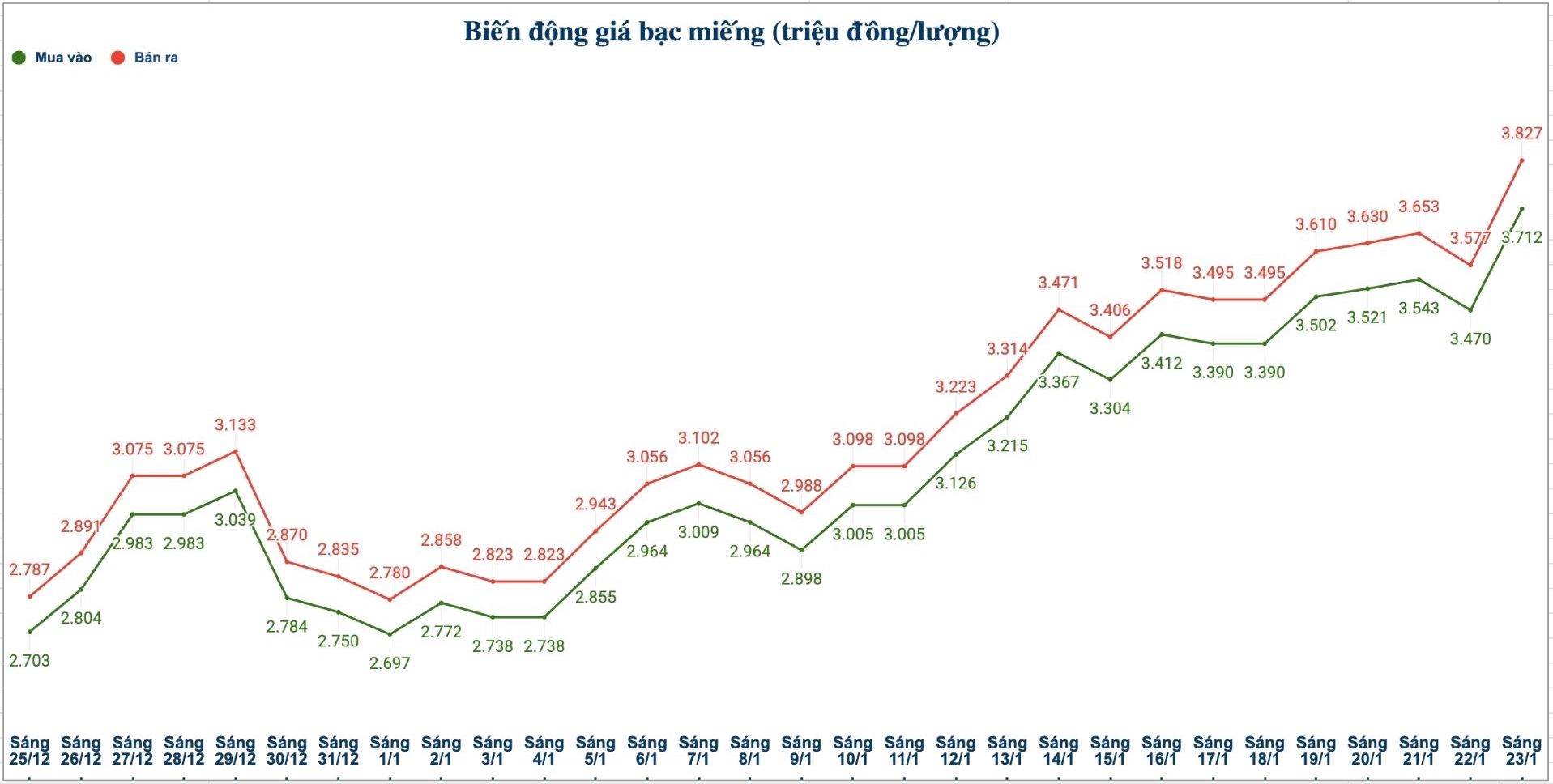 Bien dong gia bac trong nuoc nhung phien gan day. Bieu do: Phuong Anh