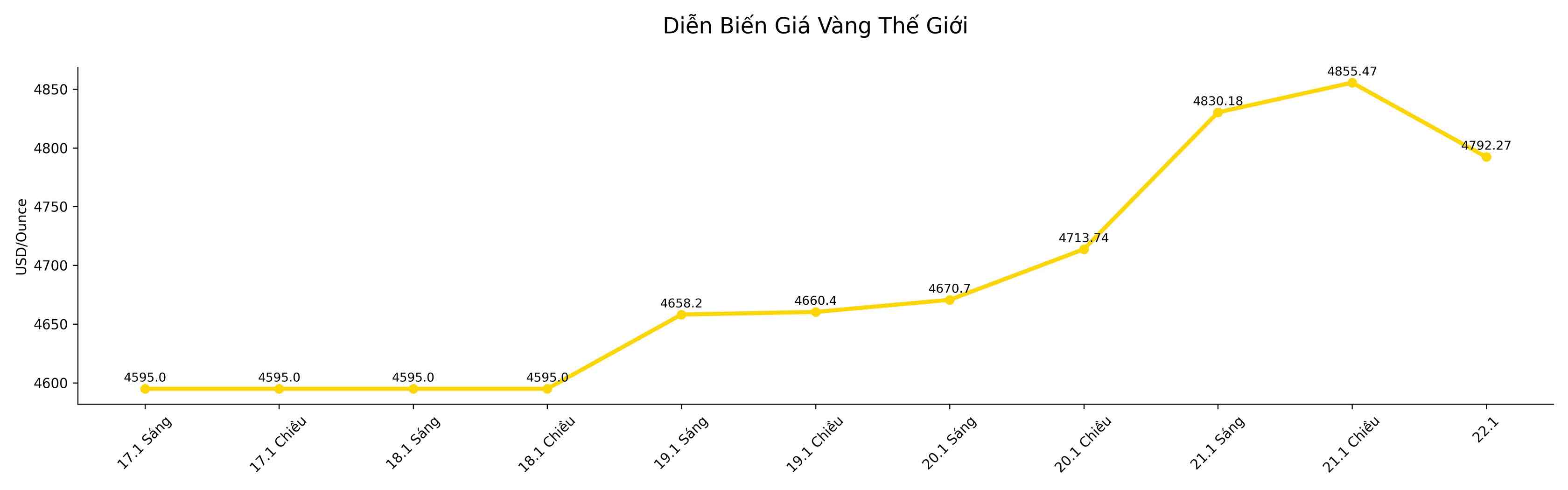 Dien bien gia vang the gioi nhung phien giao dich gan day. Bieu do: Song Anh 