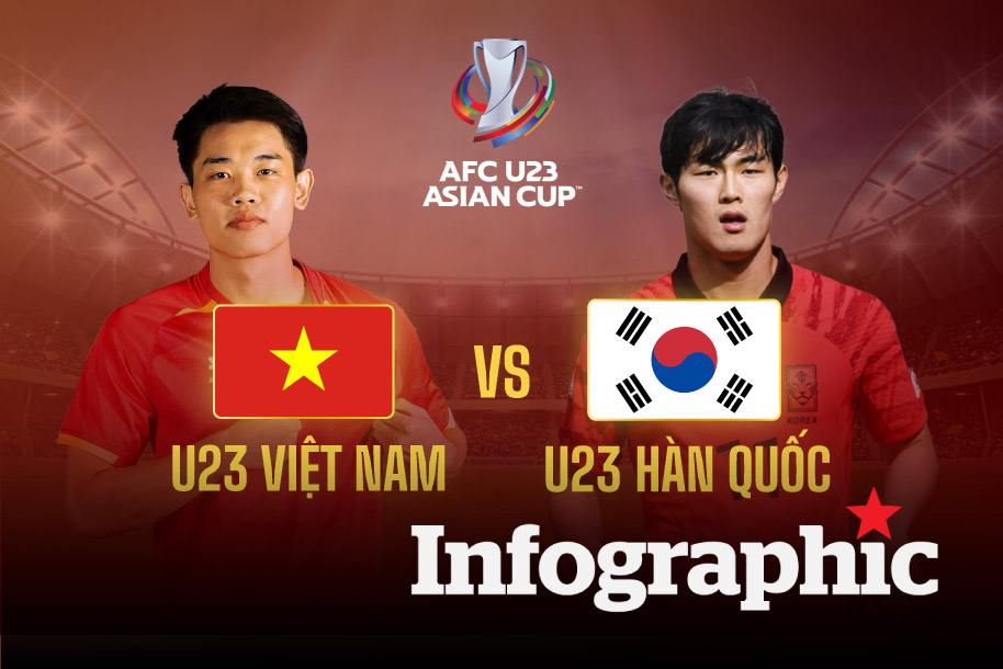 Dự đoán kết quả U23 Việt Nam vs U23 Hàn Quốc tranh hạng 3 U23 Châu Á 2026