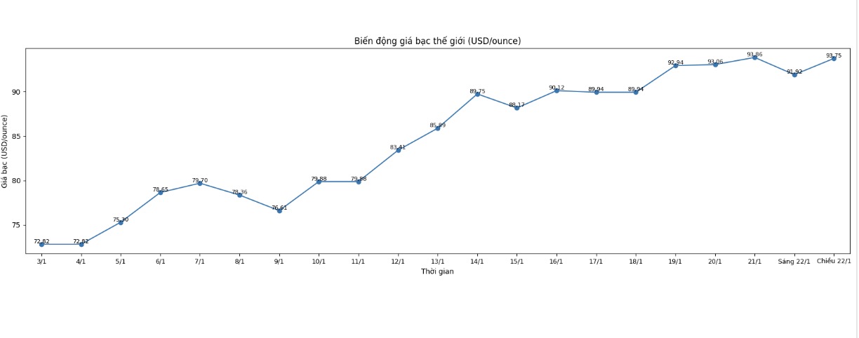 Dien bien gia bac the gioi nhung phien gan day. Bieu do: Khuong Duy  