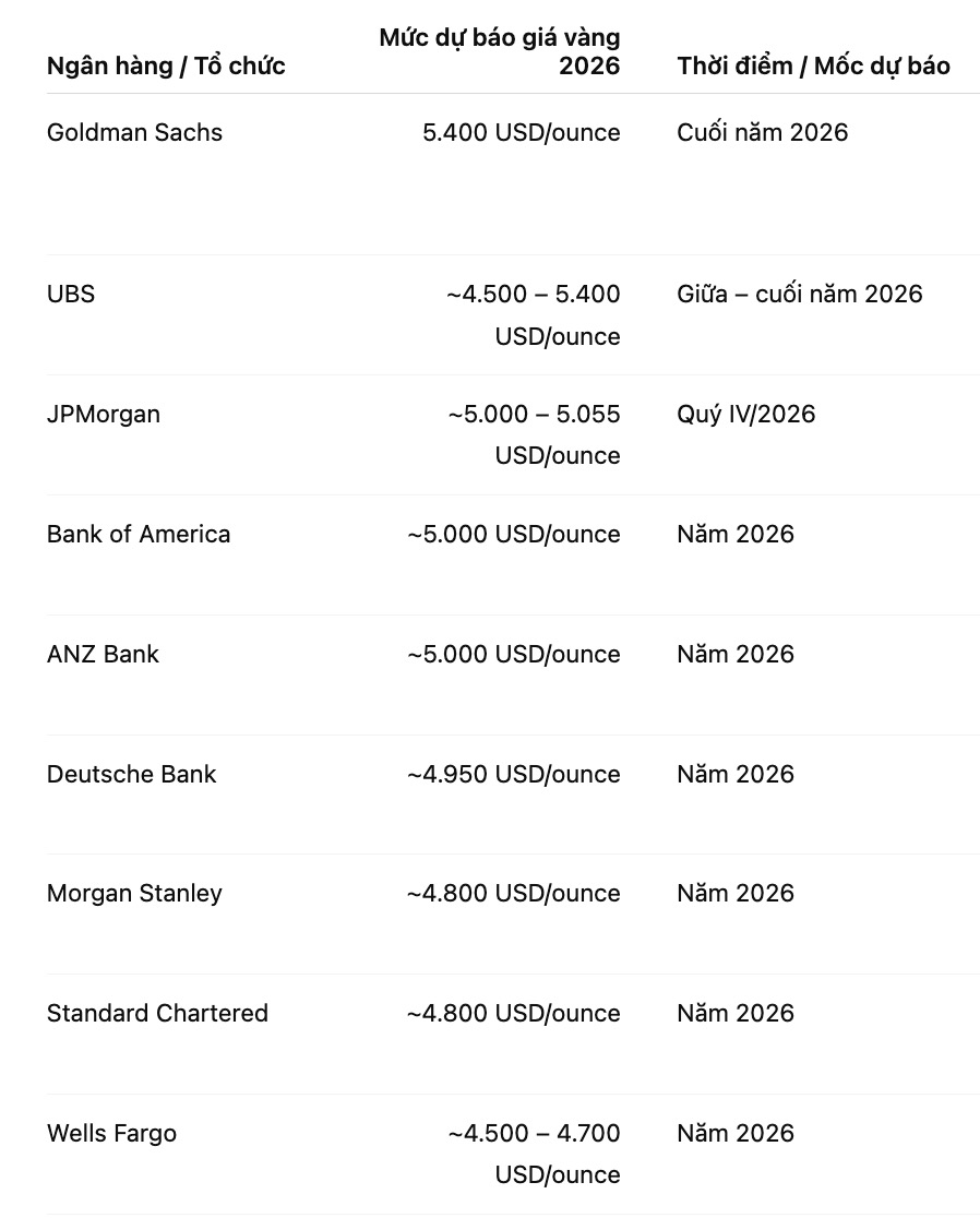 Bang du bao gia vang nam 2026 cua mot so ngan hang/to chuc lon