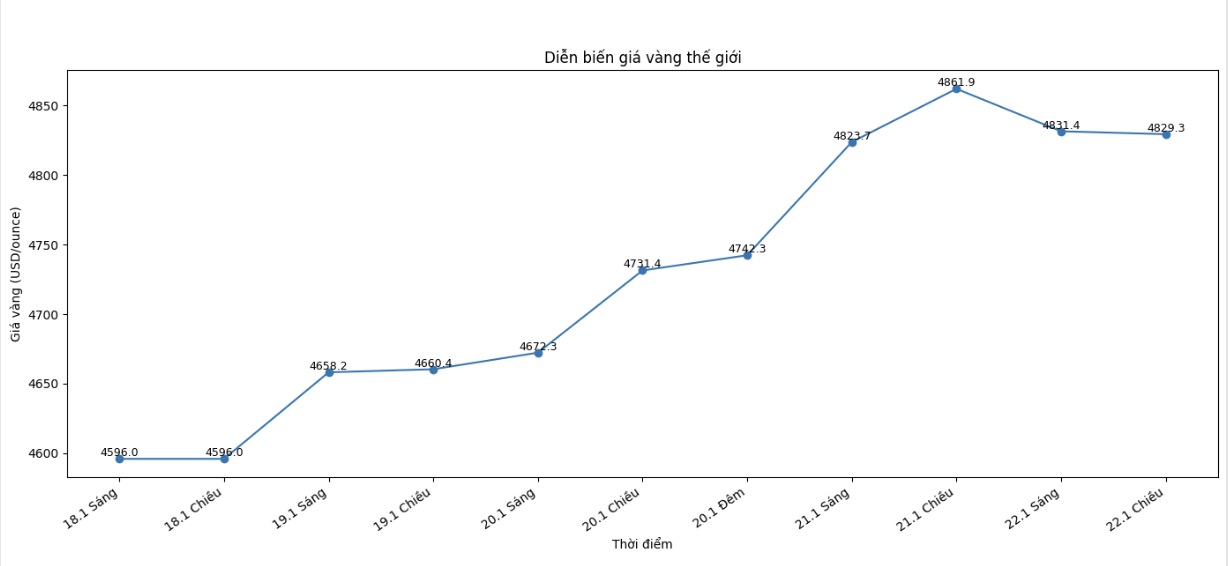 Dien bien gia vang the gioi nhung phien giao dich gan day. Bieu do: Khuong Duy