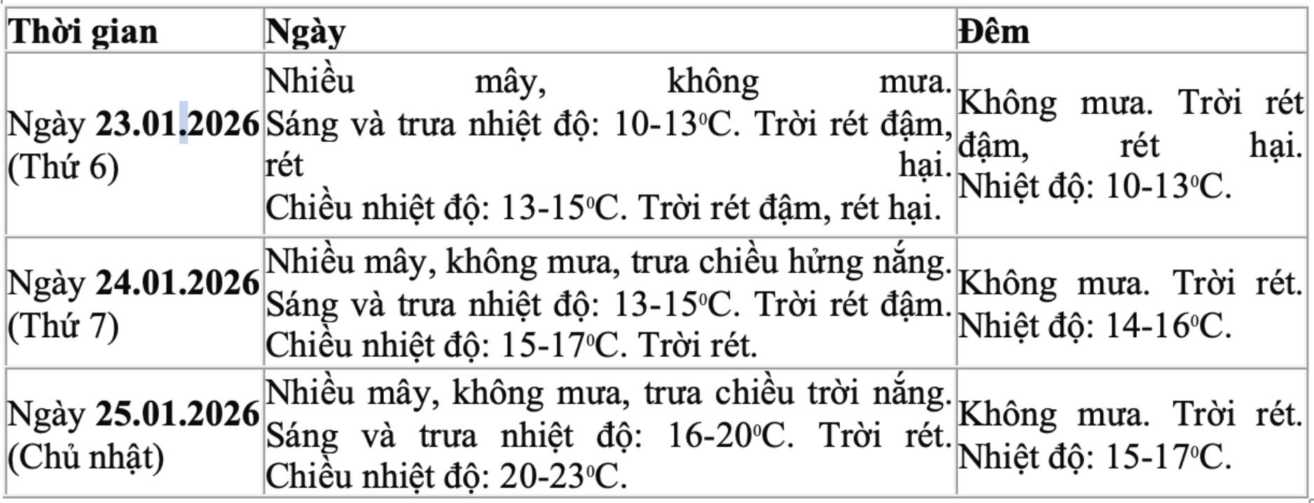 Du bao chi tiet nhiet do va hinh thai thoi tiet o Ha Noi giai doan tu ngay 23 - 25.1. Nguon: Trung tam Du bao Khi tuong Thuy van Quoc gia