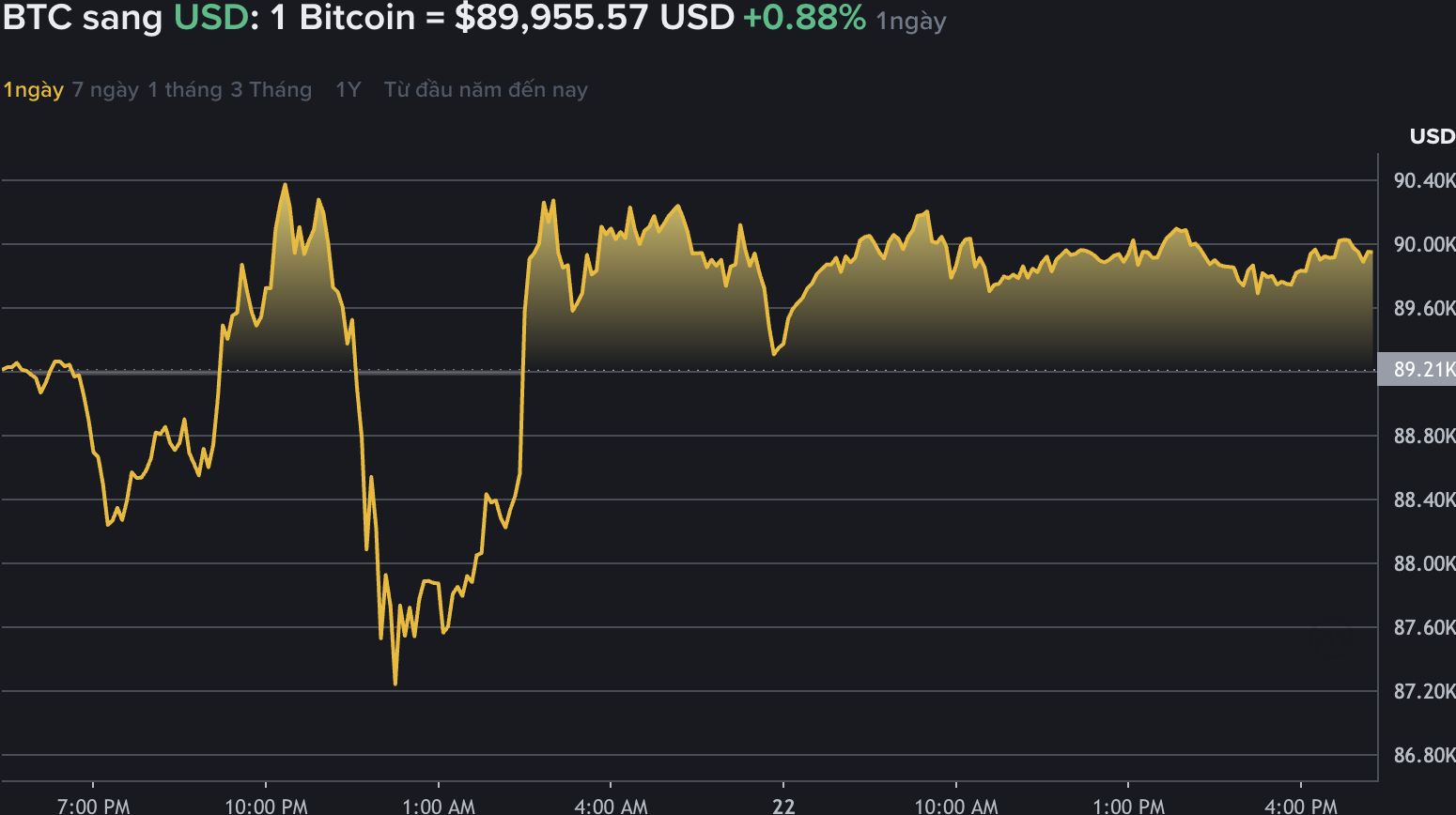Du lieu tren Binance - san giao dich tien ma hoa lon nhat the gioi - cho thay, gia Bitcoin nhich nhe, xuong moc 89.000 USD. Nguon: Binance.com