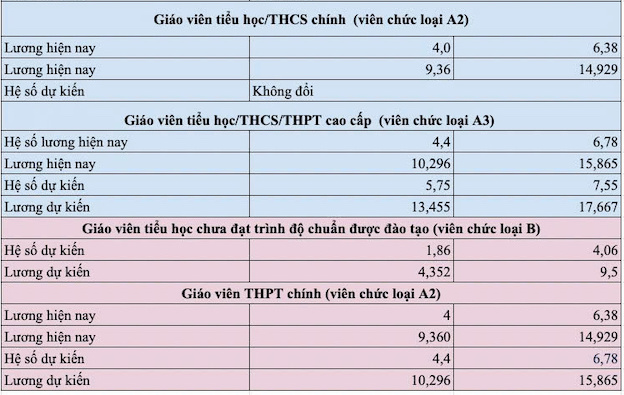 O bac tieu hoc, THCS, THPT, he so luong cua giao vien tu 2,34 - 7,55. Trong do, he so luong cua giao vien cao cap (hang I cu) duoc tang, tu he so 4,4 - 6,78 len 5,75 - 7,55; he so luong giao vien THPT chinh (hang II cu) tang tu he so 4 - 6,38 len 4,4 - 6,78.  