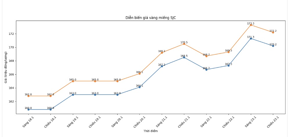 Dien bien gia vang SJC nhung phien giao dich gan day. Bieu do: Khuong Duy