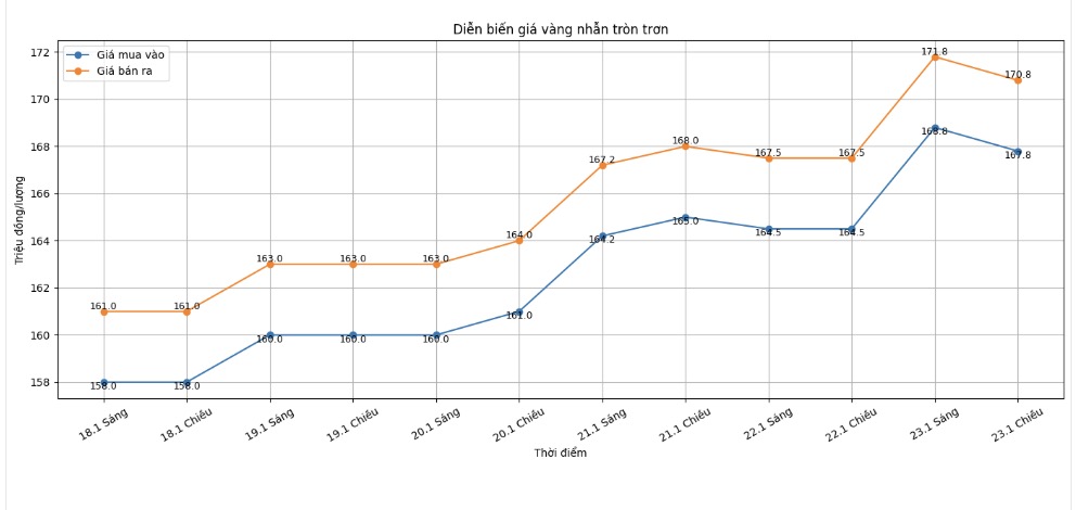 Dien bien gia vang nhan nhung phien giao dich gan day. Bieu do: Khuong Duy