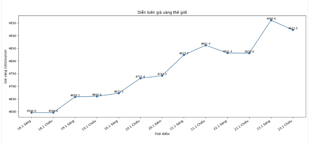 Dien bien gia vang the gioi nhung phien giao dich gan day. Bieu do: Khuong Duy