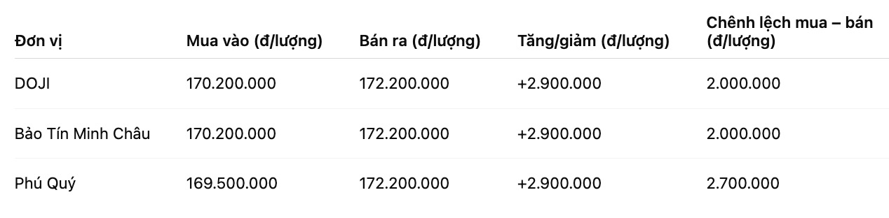 Gia vang mieng SJC tai mot so don vi kinh doanh. Don vi: dong/luong. Bang: Khuong Duy