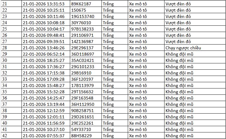 Danh sach phuong tien vi pham. Nguon: Cuc CSGT