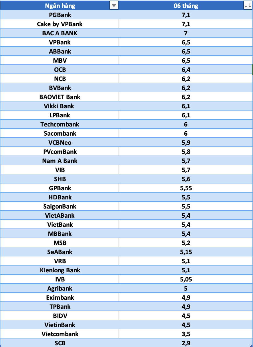 So sanh lai suat ngan hang cao nhat o ky han 6 thang. Do hoa: Ha Vy