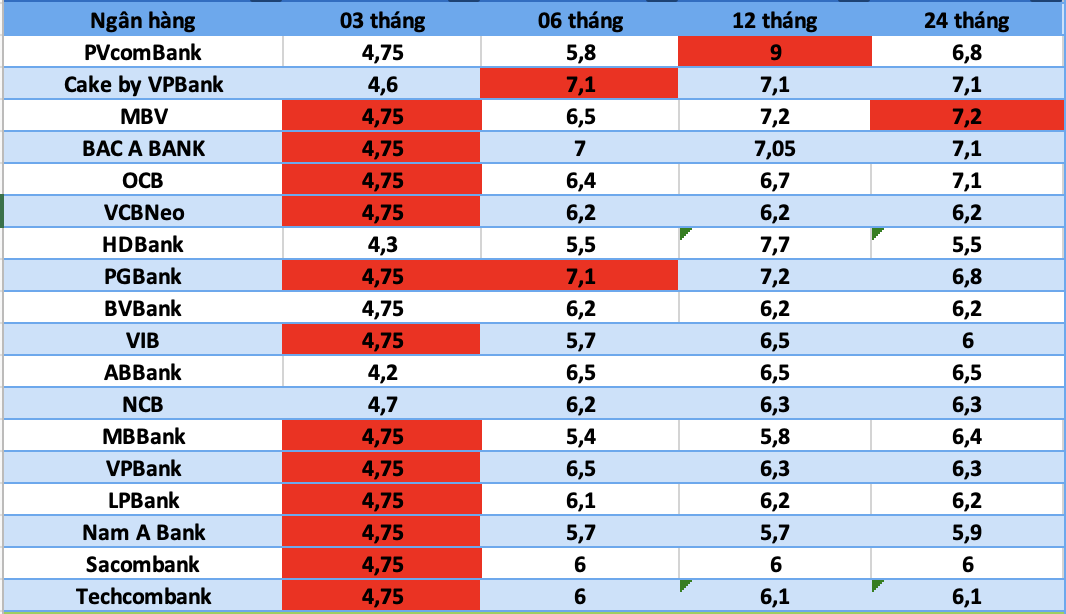 Bank interest rates today. Photo: Ha Vy