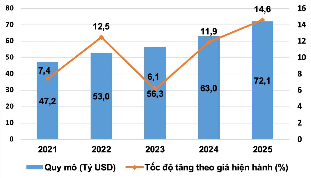 Quy mo va toc do tang theo gia hien hanh gia tri tang them cua kinh te so giai doan 2021-2025. Nguon so lieu: Cuc Thong ke