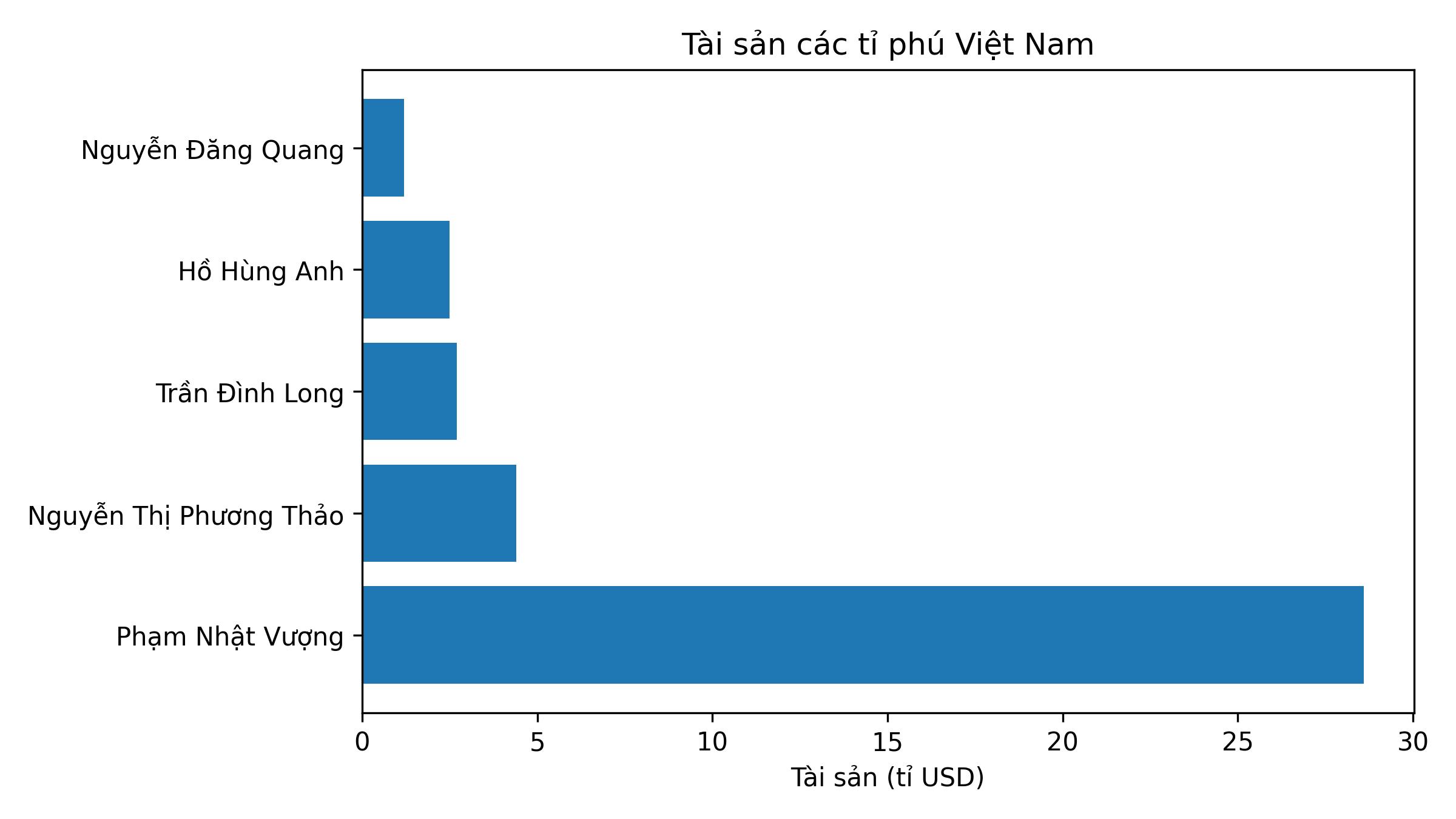 Ti phu Pham Nhat Vuong tiep tuc dan dau danh sach ti phu Viet Nam ve gia tri tai san. Do hoa: Minh Huy