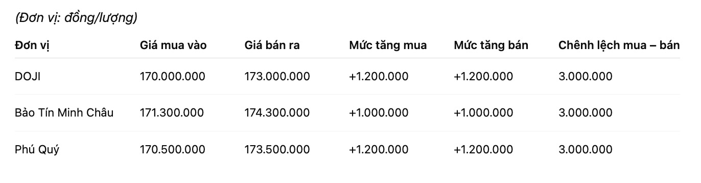 Gia vang nhan tron tai mot so don vi kinh doanh. Don vi: dong/luong. Bang: Khuong Duy