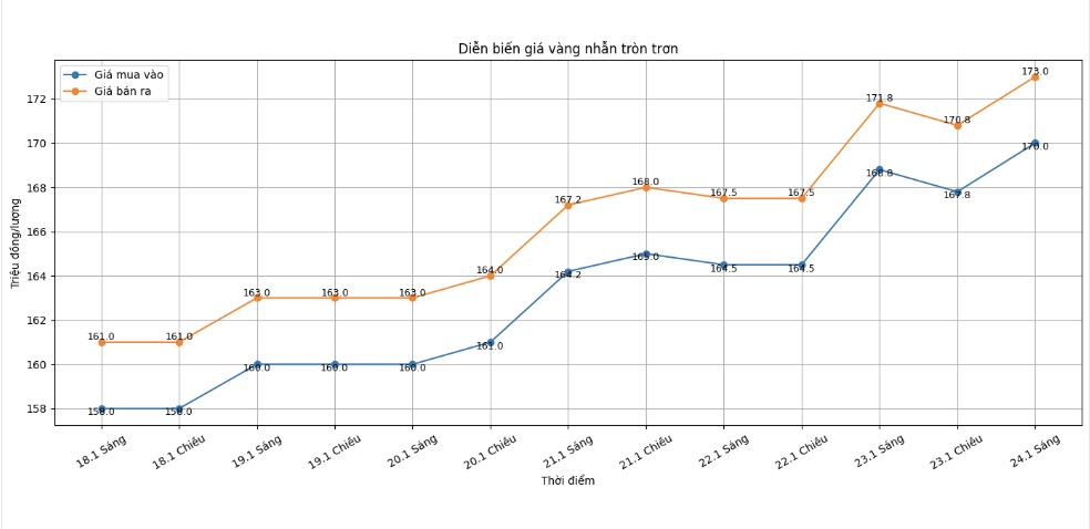 Dien bien gia vang nhan nhung phien giao dich gan day. Bieu do: Khuong Duy
